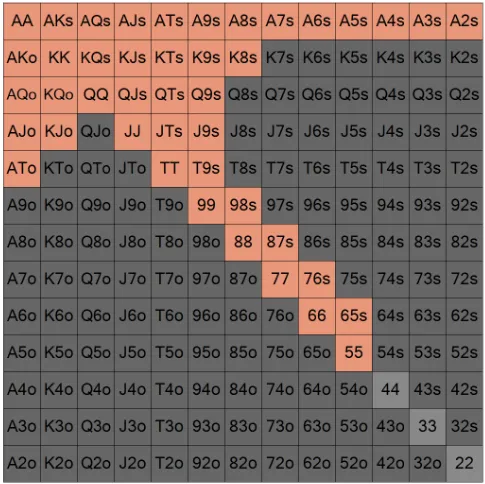 Range ของผู้เล่นที่เป็นฝ่าย Raise
